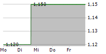 ALITHYA GROUP INC 5-Tage-Chart