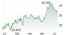 ALK-ABELLO A/S Chart 1 Jahr
