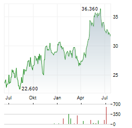 ALK-ABELLO Aktie Chart 1 Jahr