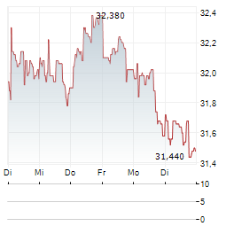 ALK-ABELLO Aktie 5-Tage-Chart