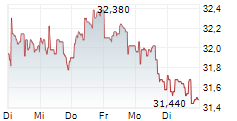 ALK-ABELLO A/S 5-Tage-Chart