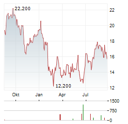 ALKAMI TECHNOLOGY Aktie Chart 1 Jahr