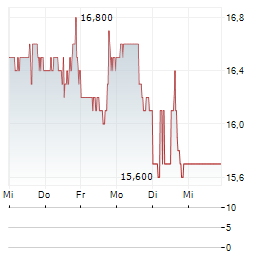 ALKAMI TECHNOLOGY Aktie 5-Tage-Chart