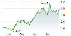 ALKANE RESOURCES LIMITED Chart 1 Jahr