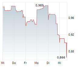ALKANE RESOURCES LIMITED Chart 1 Jahr