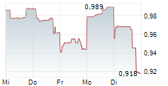 ALKANE RESOURCES LIMITED 5-Tage-Chart