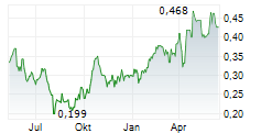 ALKANE RESOURCES LTD Chart 1 Jahr