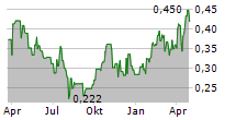 ALKANE RESOURCES LTD Chart 1 Jahr