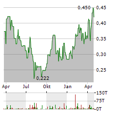 ALKANE RESOURCES Aktie Chart 1 Jahr