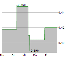 ALKANE RESOURCES LTD Chart 1 Jahr