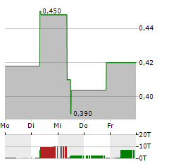 ALKANE RESOURCES Aktie 5-Tage-Chart