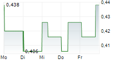 ALKANE RESOURCES LTD 5-Tage-Chart