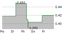 ALKANE RESOURCES LTD 5-Tage-Chart