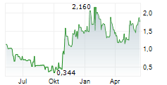 ALKEMY CAPITAL INVESTMENTS PLC Chart 1 Jahr