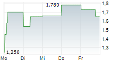 ALKEMY CAPITAL INVESTMENTS PLC 5-Tage-Chart