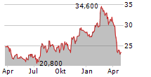 ALKERMES PLC Chart 1 Jahr