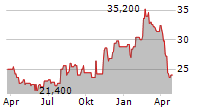 ALKERMES PLC Chart 1 Jahr