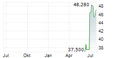 ALKERMES PLC Chart 1 Jahr