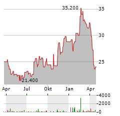 ALKERMES Aktie Chart 1 Jahr