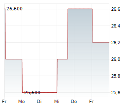 ALKERMES PLC Chart 1 Jahr