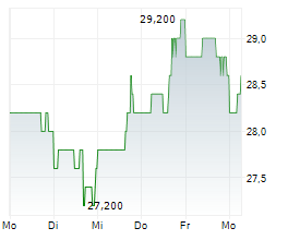 ALKERMES PLC Chart 1 Jahr ALKERMES PLC Chart 1 Jahr