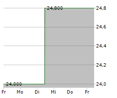 ALKERMES PLC Chart 1 Jahr