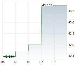ALKERMES PLC Chart 1 Jahr ALKERMES PLC Chart 1 Jahr