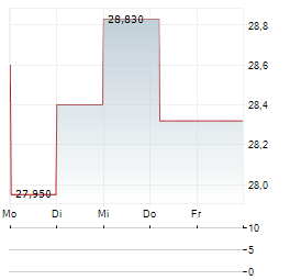 ALKERMES Aktie 5-Tage-Chart
