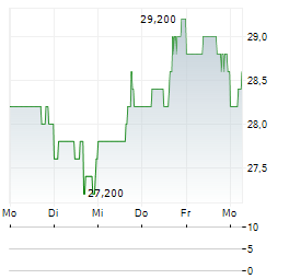 ALKERMES Aktie 5-Tage-Chart