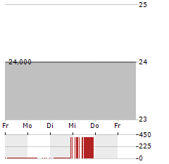 ALKERMES Aktie 5-Tage-Chart