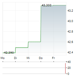ALKERMES Aktie 5-Tage-Chart