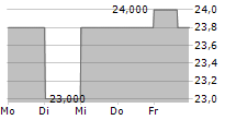 ALKERMES PLC 5-Tage-Chart