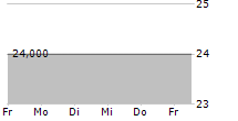 ALKERMES PLC 5-Tage-Chart