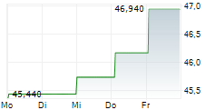ALKERMES PLC 5-Tage-Chart
