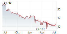 ALL FOR ONE GROUP SE Chart 1 Jahr