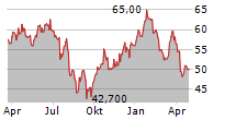 ALL FOR ONE GROUP SE Chart 1 Jahr