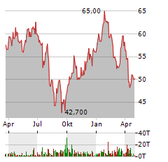ALL FOR ONE GROUP Aktie Chart 1 Jahr