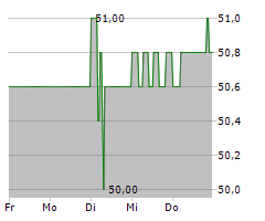 ALL FOR ONE GROUP SE Chart 1 Jahr