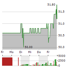 ALL FOR ONE GROUP Aktie 5-Tage-Chart
