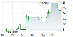 ALL FOR ONE GROUP SE 5-Tage-Chart