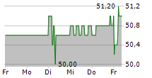 ALL FOR ONE GROUP SE 5-Tage-Chart