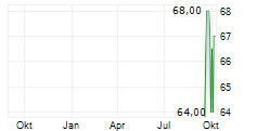 ALL FOR ONE GROUP SE Z.VERK Chart 1 Jahr ALL FOR ONE GROUP SE Z.VERK Chart 1 Jahr