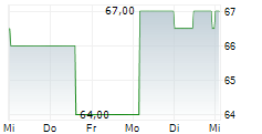ALL FOR ONE GROUP SE Z.VERK 5-Tage-Chart ALL FOR ONE GROUP SE Z.VERK 5-Tage-Chart