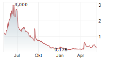 ALL IN FUTURETECH ALLIANCE INC Chart 1 Jahr