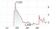 ALL IN FUTURETECH ALLIANCE INC Chart 1 Jahr