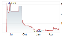 ALL IN FUTURETECH ALLIANCE INC Chart 1 Jahr ALL IN FUTURETECH ALLIANCE INC Chart 1 Jahr