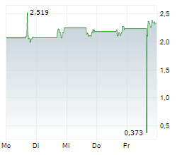 ALL IN FUTURETECH ALLIANCE INC Chart 1 Jahr ALL IN FUTURETECH ALLIANCE INC Chart 1 Jahr