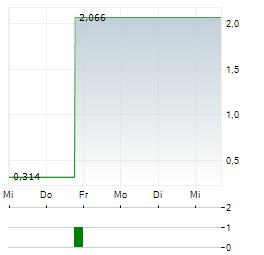 ALL IN FUTURETECH ALLIANCE Aktie 5-Tage-Chart