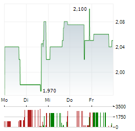 ALL IN FUTURETECH ALLIANCE Aktie 5-Tage-Chart
