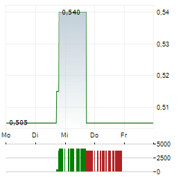 ALL IN FUTURETECH ALLIANCE Aktie 5-Tage-Chart